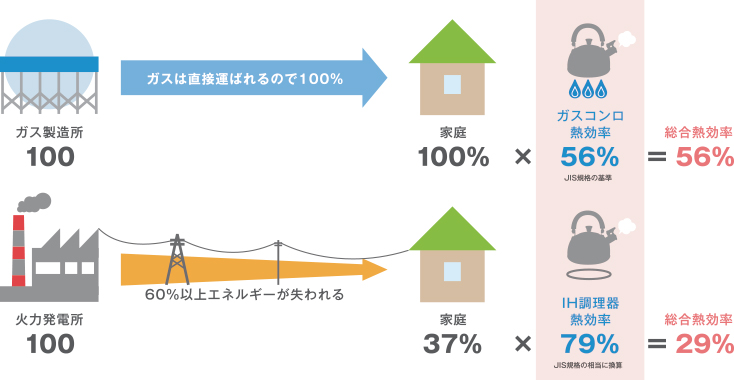 ガス製造所100 ガスは直接運ばれるので100%→ 家庭100%×ガスコンロ熱効率56%=総合熱効率56%  火力発電所100 60％以上エネルギーが失われる→ 家庭37%×IH調理器熱効率79%=総合熱効率29%