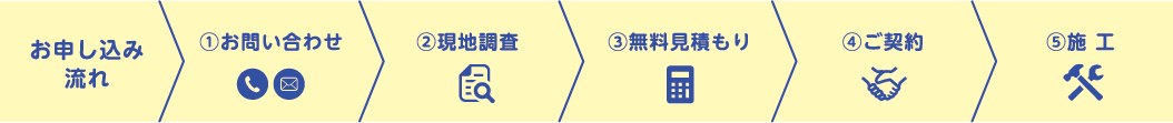 お申し込み流れ：①お問い合わせ ②現地調査 ③無料見積もり ④ご契約 ⑤施工